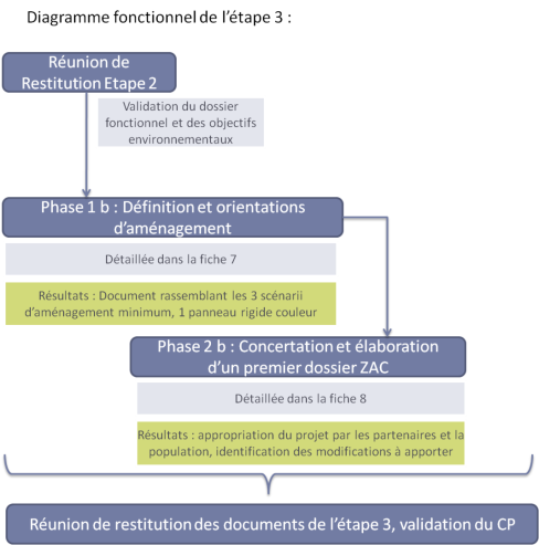 Etape 3 de la démarche AEU Préconisations pour le projet