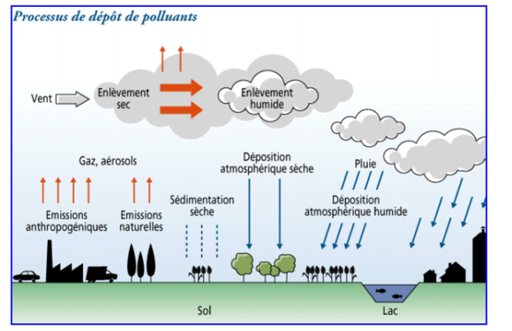 Schéma processus de dépôt polluant dans l'atmosphère et dans ma nature
