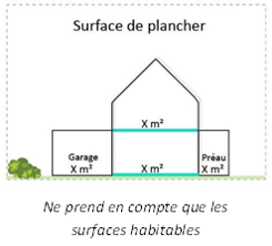Illustration du calcul de surface de plancher